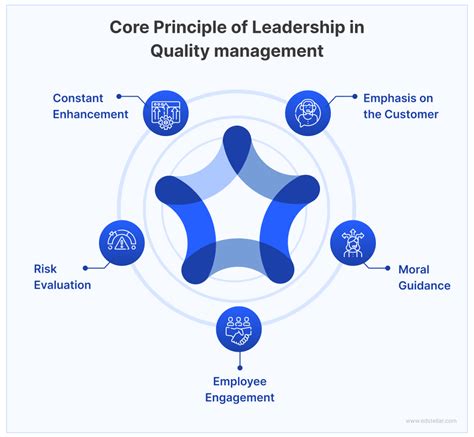 quality management what are the principles of leadership